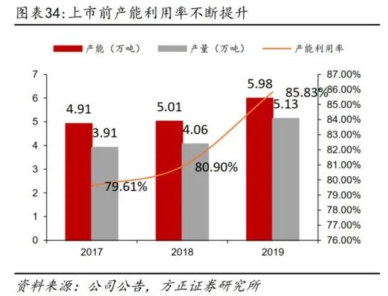 深度 | 甘源食品 強產品力&低估值的口味化堅果龍頭，渠道開拓成長可期